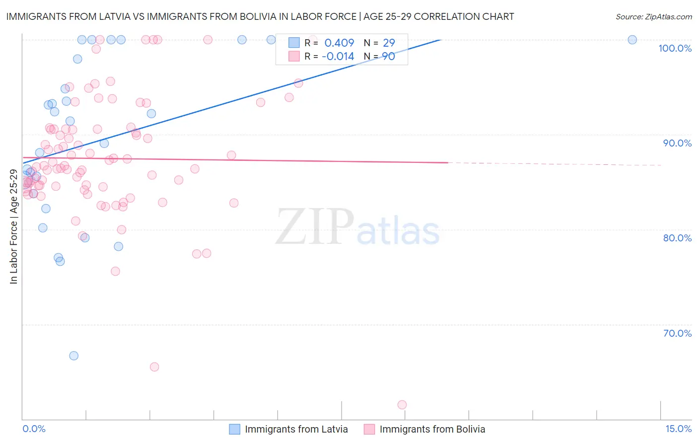 Immigrants from Latvia vs Immigrants from Bolivia In Labor Force | Age 25-29