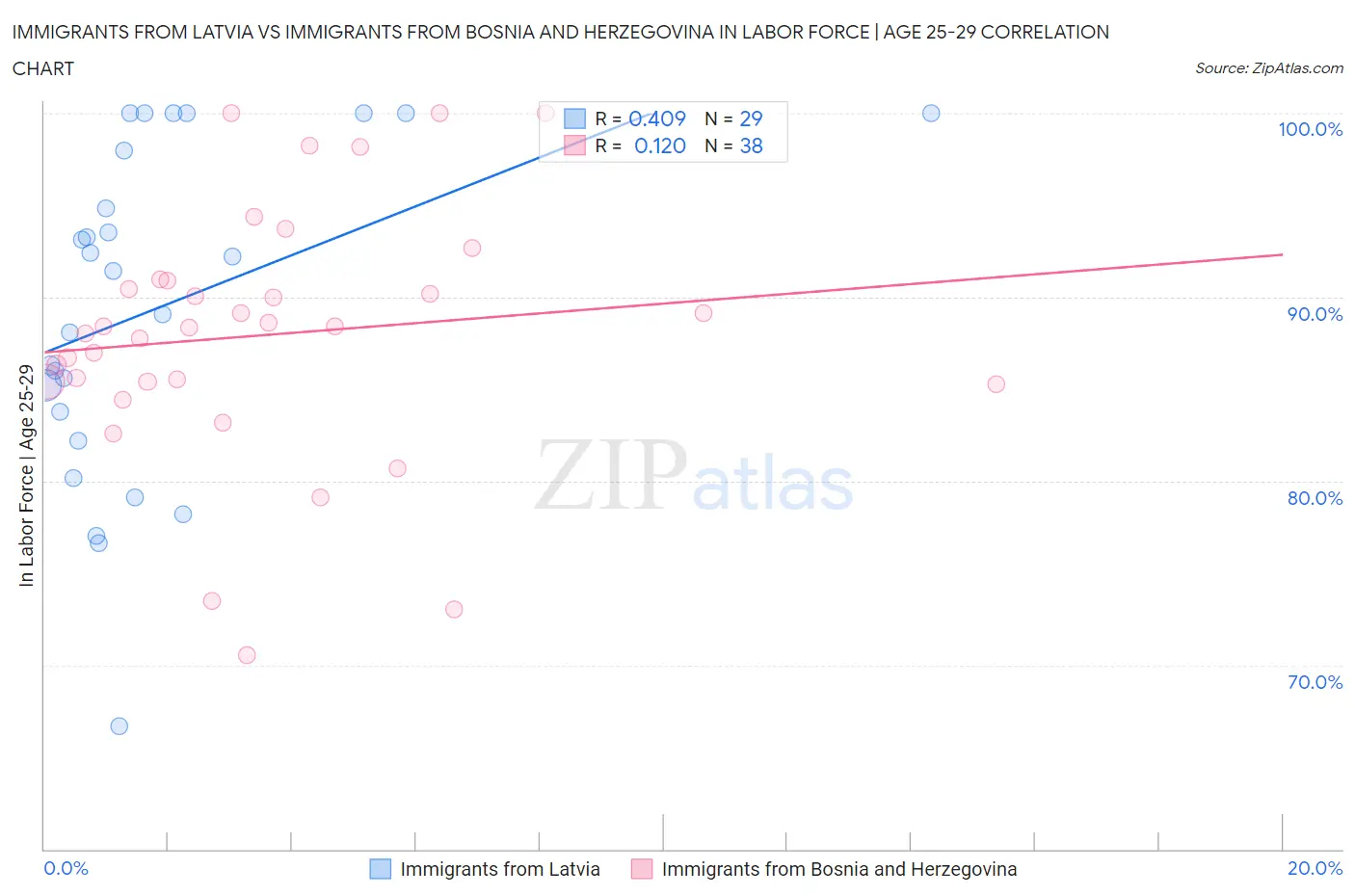 Immigrants from Latvia vs Immigrants from Bosnia and Herzegovina In Labor Force | Age 25-29