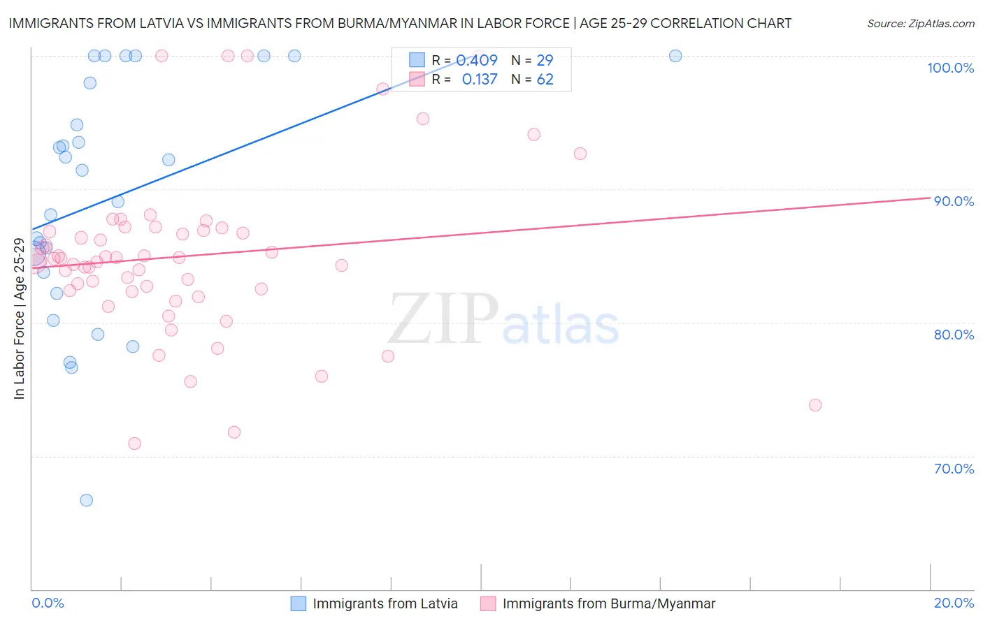 Immigrants from Latvia vs Immigrants from Burma/Myanmar In Labor Force | Age 25-29