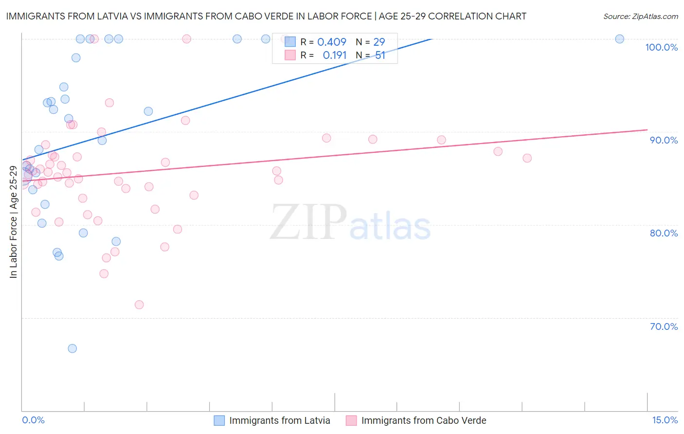 Immigrants from Latvia vs Immigrants from Cabo Verde In Labor Force | Age 25-29