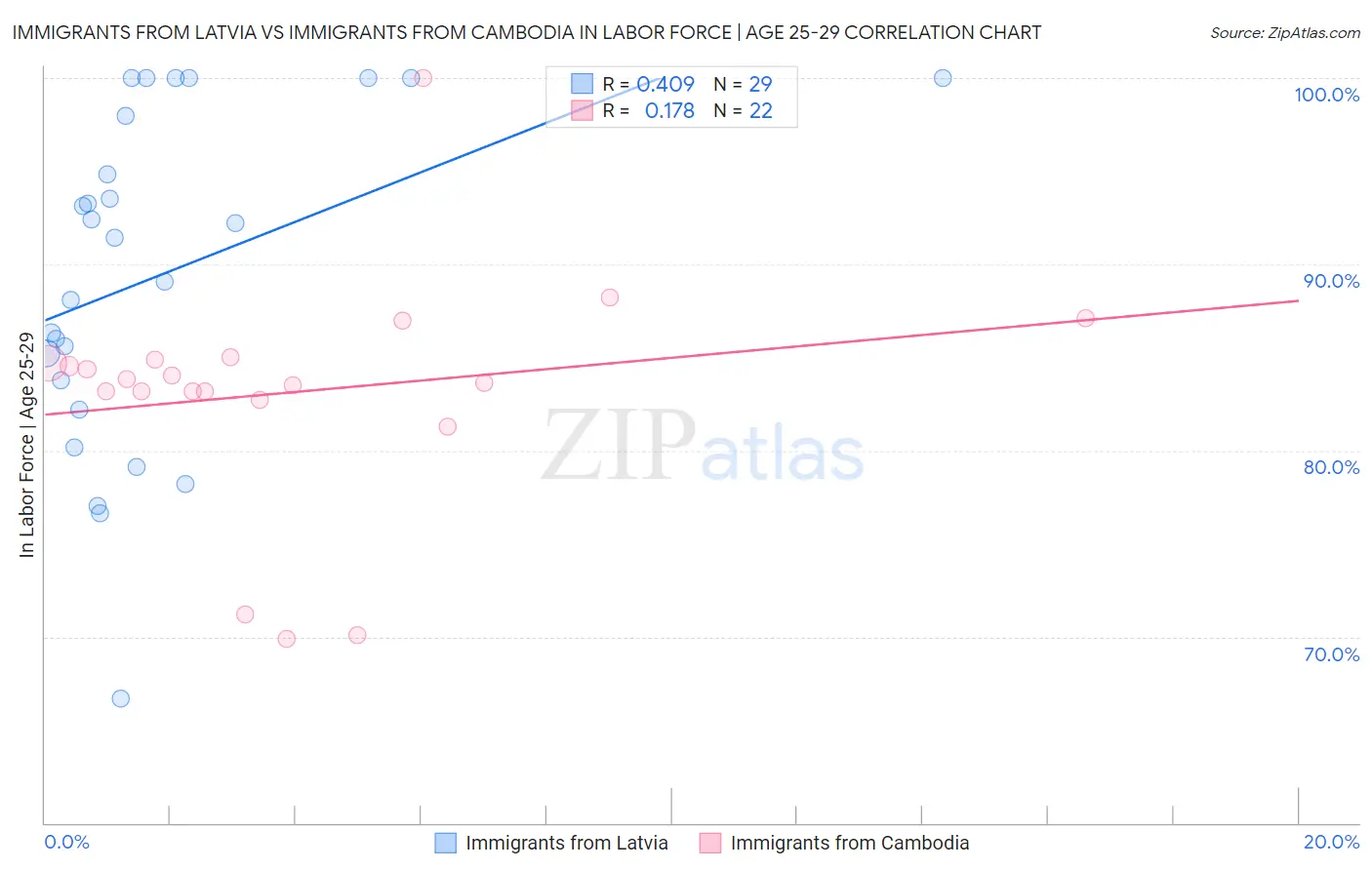 Immigrants from Latvia vs Immigrants from Cambodia In Labor Force | Age 25-29