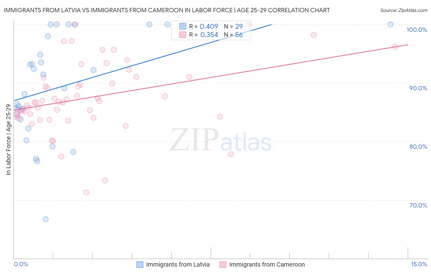 Immigrants from Latvia vs Immigrants from Cameroon In Labor Force | Age 25-29