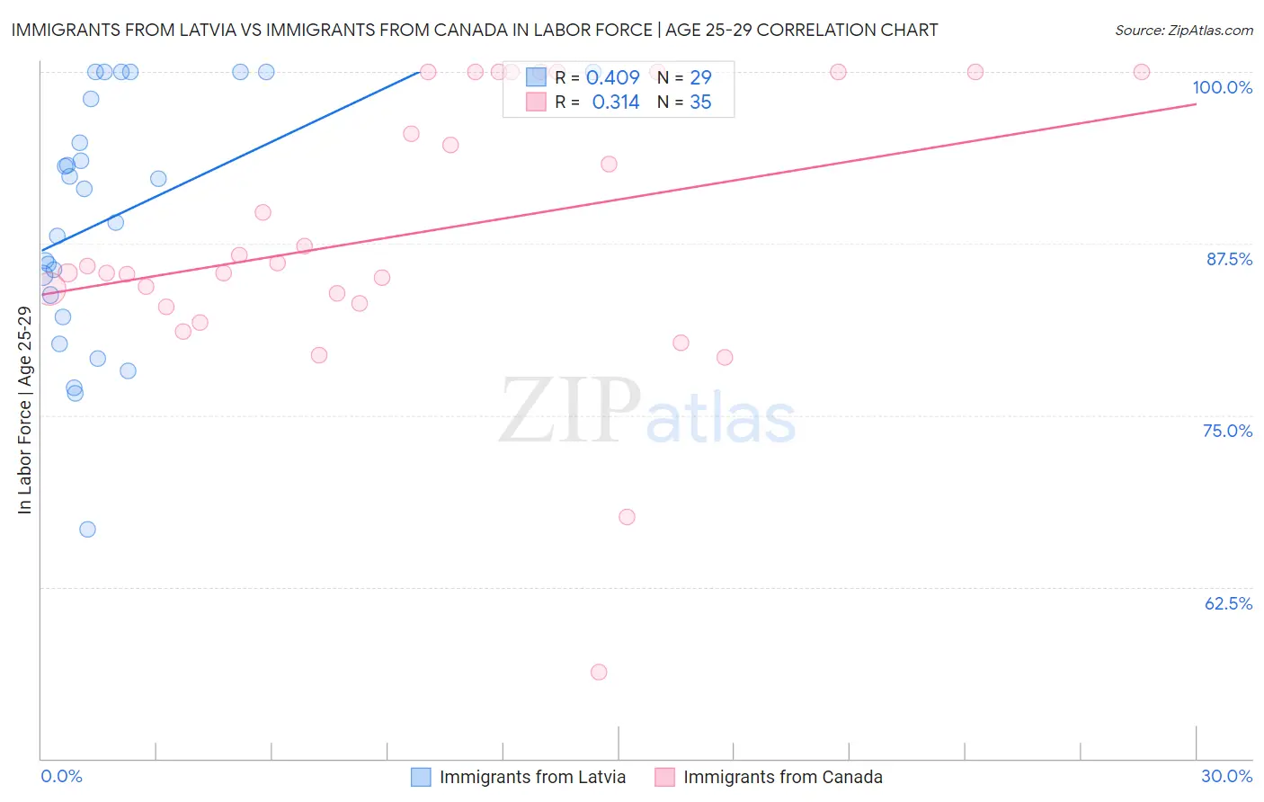 Immigrants from Latvia vs Immigrants from Canada In Labor Force | Age 25-29