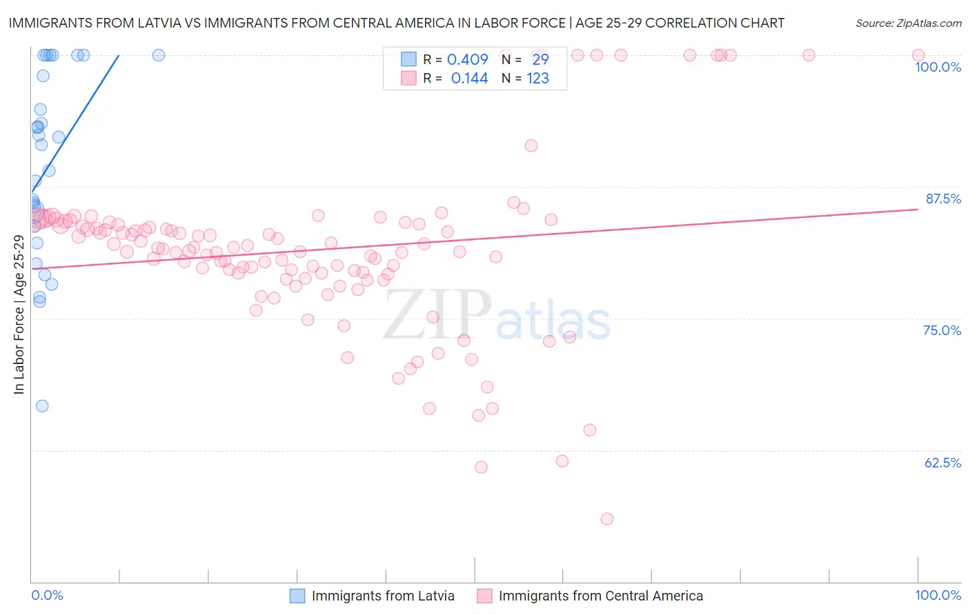 Immigrants from Latvia vs Immigrants from Central America In Labor Force | Age 25-29