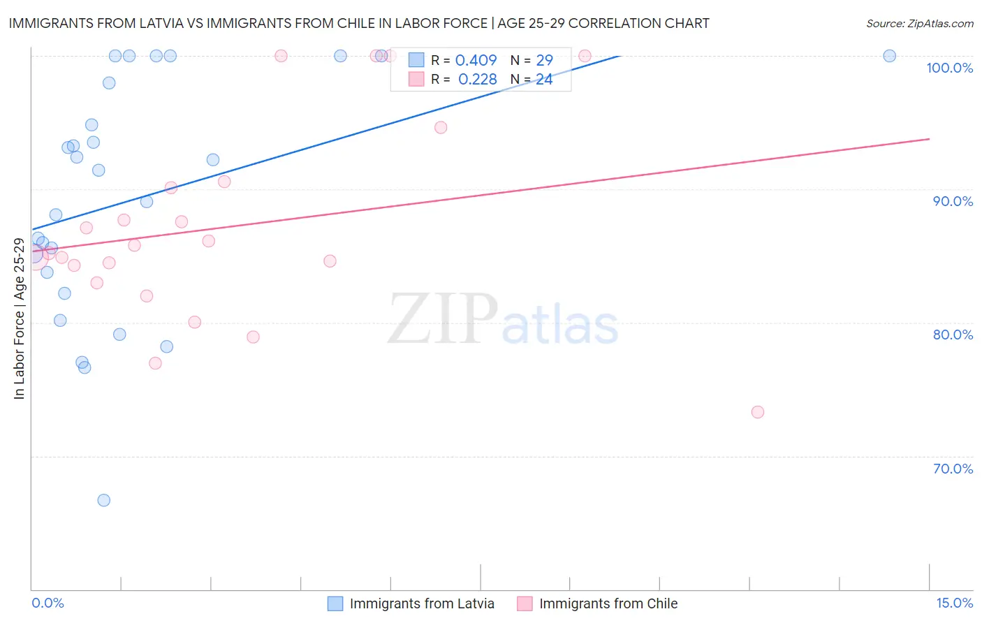 Immigrants from Latvia vs Immigrants from Chile In Labor Force | Age 25-29