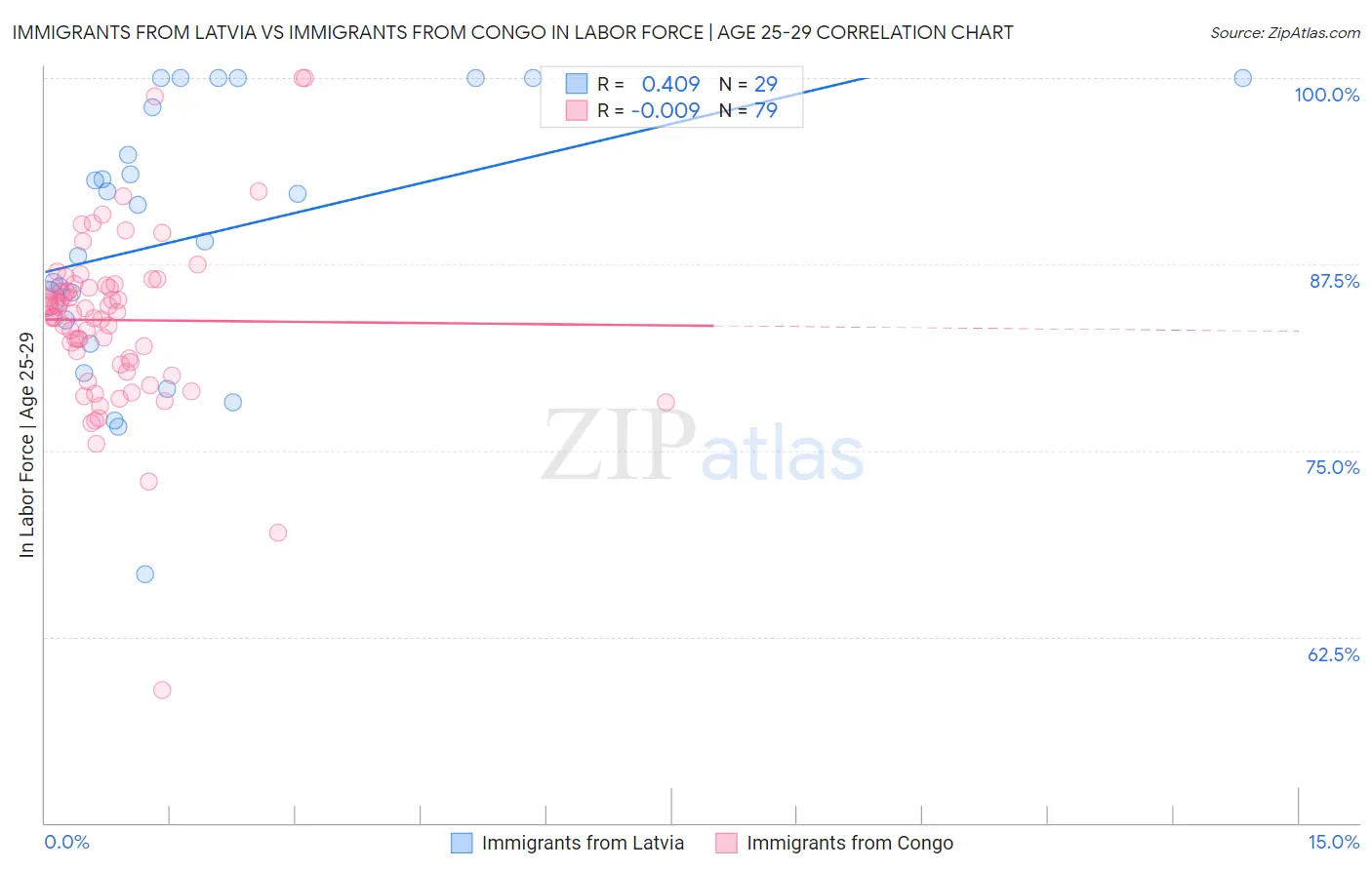 Immigrants from Latvia vs Immigrants from Congo In Labor Force | Age 25-29