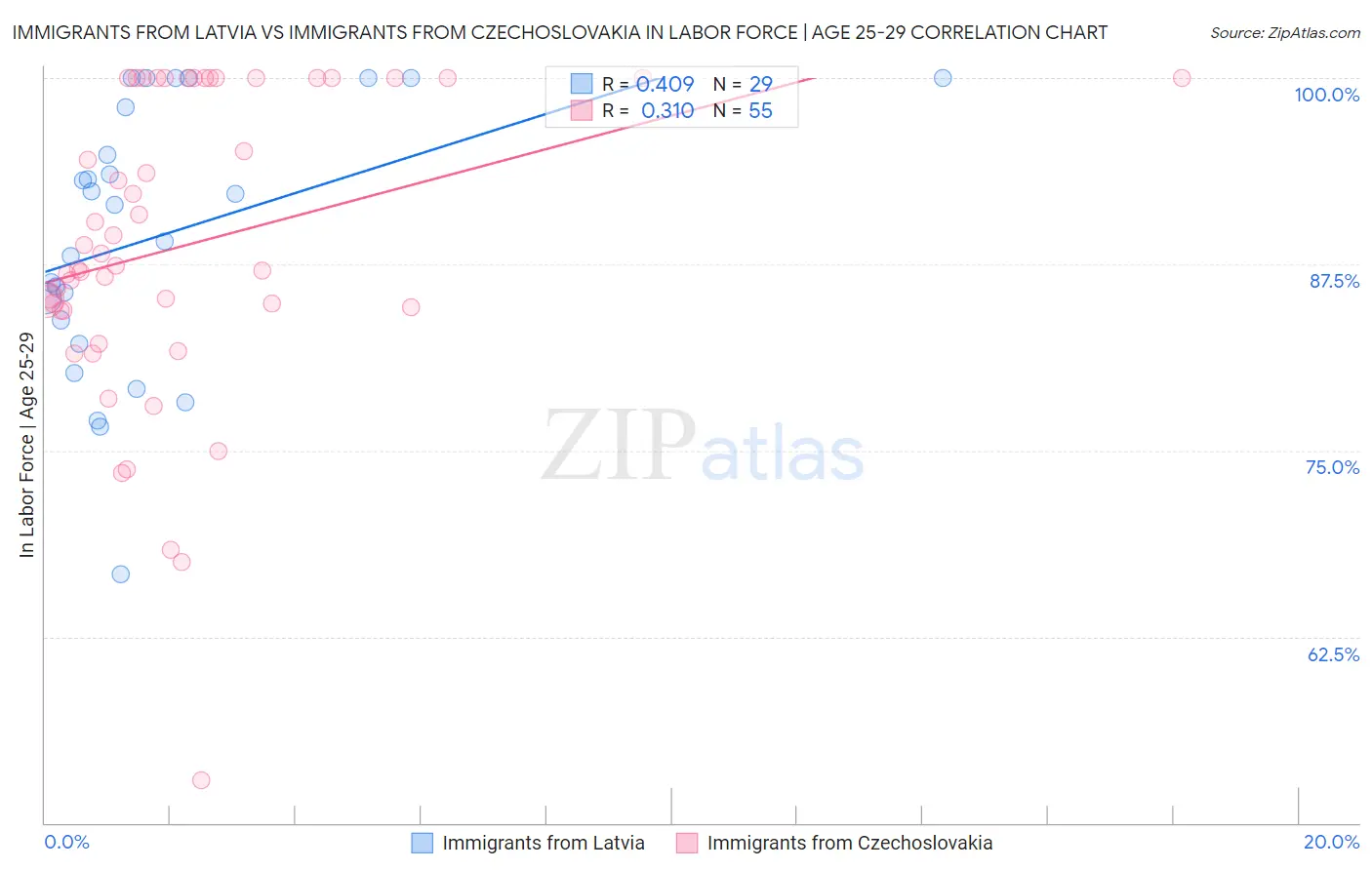 Immigrants from Latvia vs Immigrants from Czechoslovakia In Labor Force | Age 25-29
