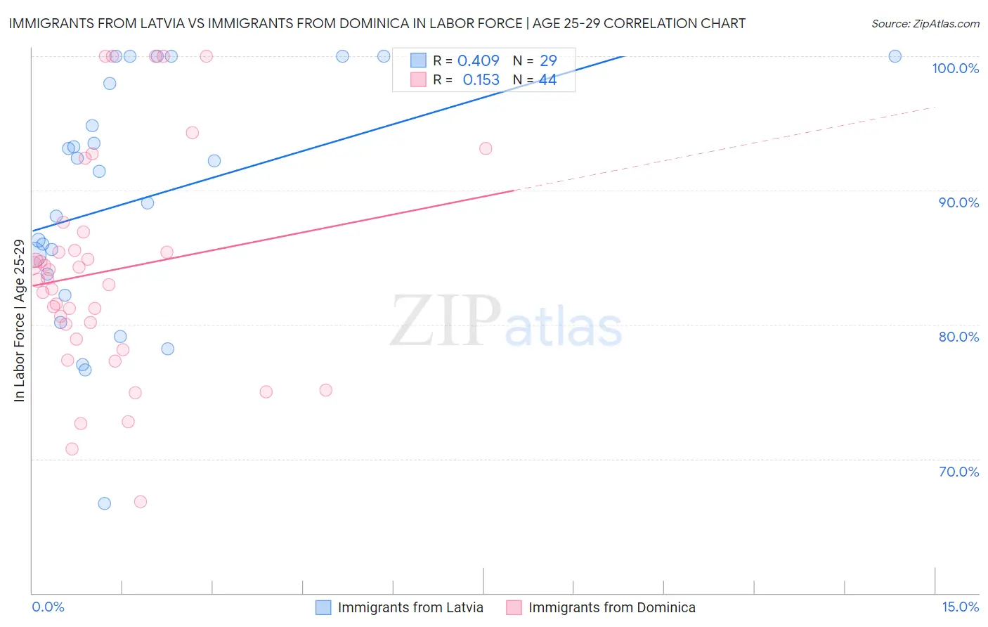 Immigrants from Latvia vs Immigrants from Dominica In Labor Force | Age 25-29