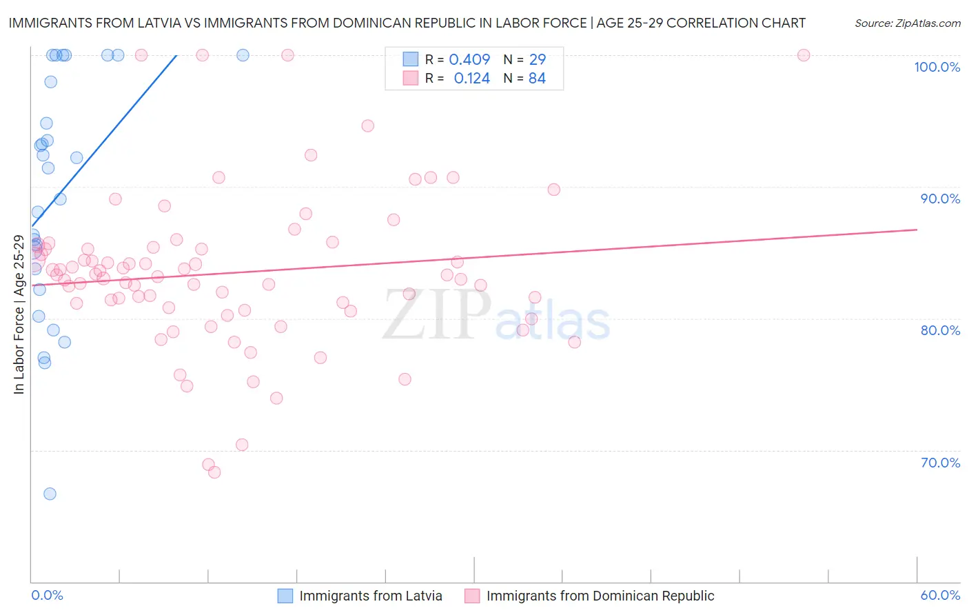 Immigrants from Latvia vs Immigrants from Dominican Republic In Labor Force | Age 25-29