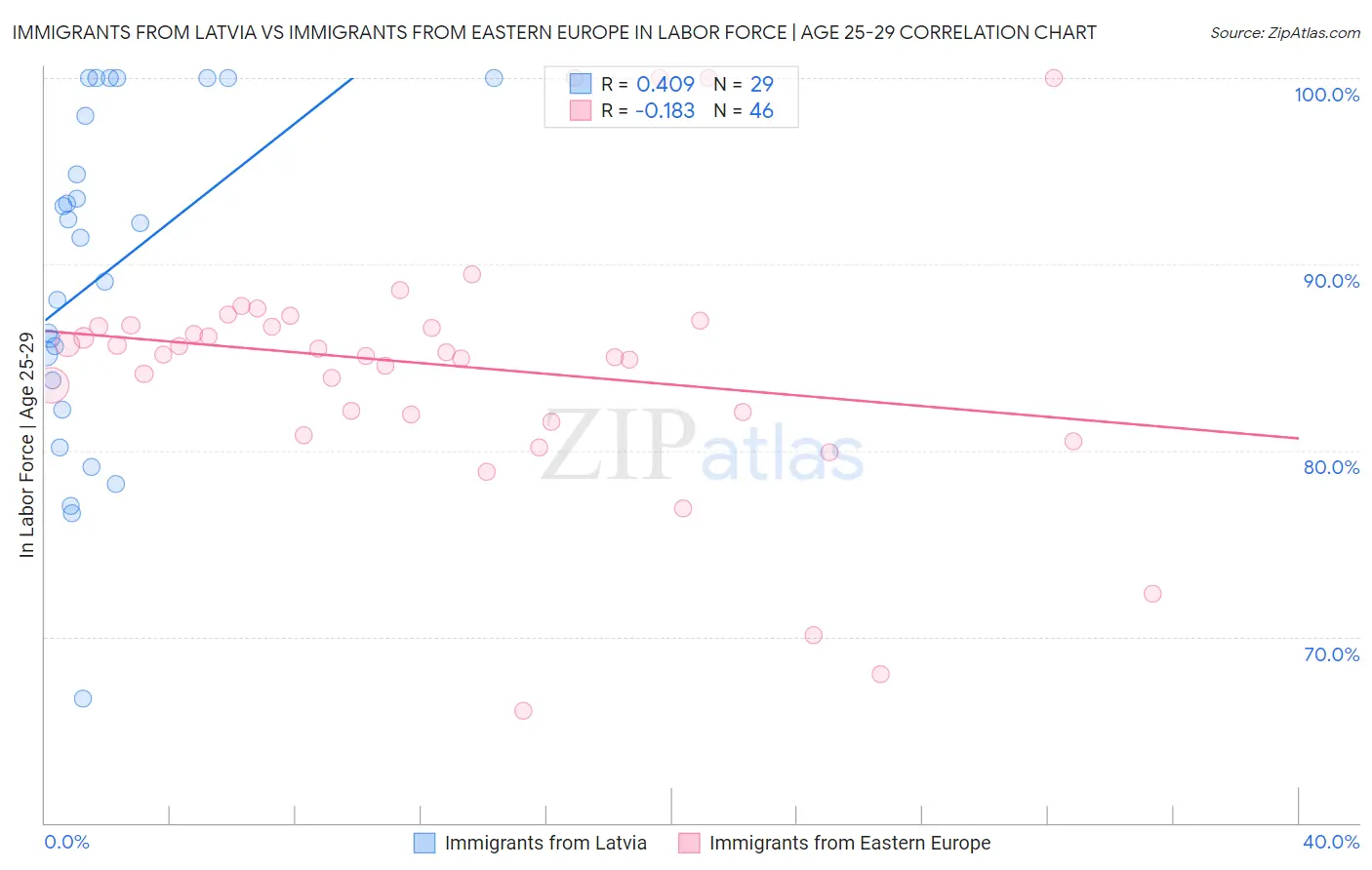 Immigrants from Latvia vs Immigrants from Eastern Europe In Labor Force | Age 25-29