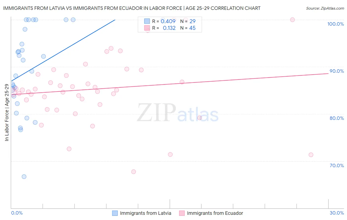 Immigrants from Latvia vs Immigrants from Ecuador In Labor Force | Age 25-29