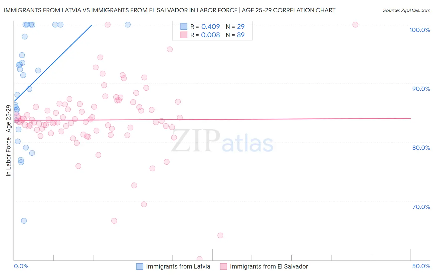 Immigrants from Latvia vs Immigrants from El Salvador In Labor Force | Age 25-29