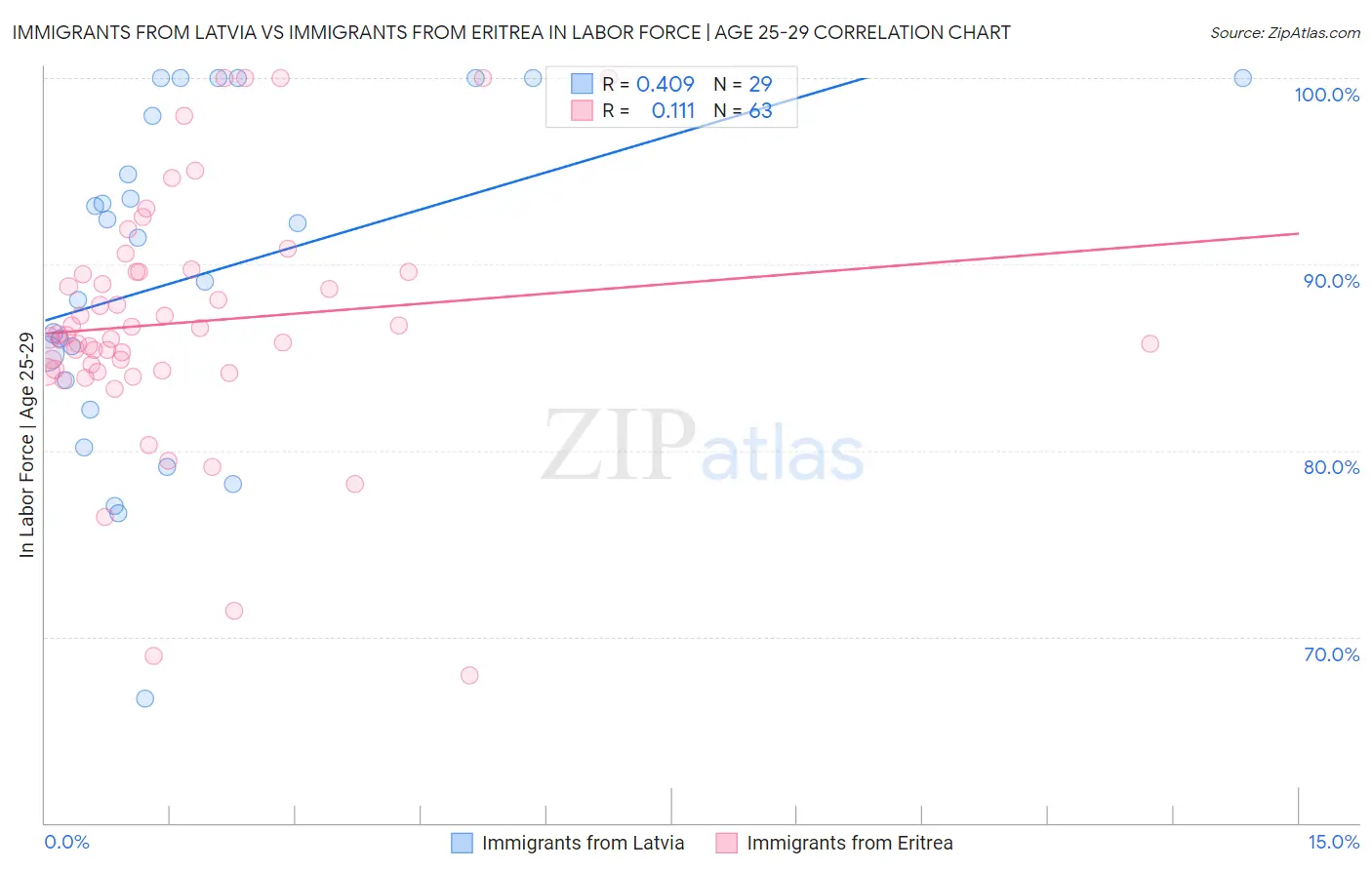 Immigrants from Latvia vs Immigrants from Eritrea In Labor Force | Age 25-29