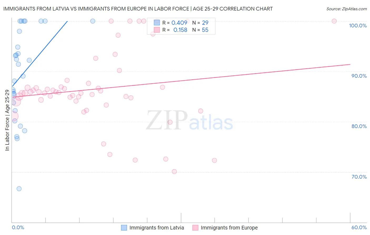 Immigrants from Latvia vs Immigrants from Europe In Labor Force | Age 25-29