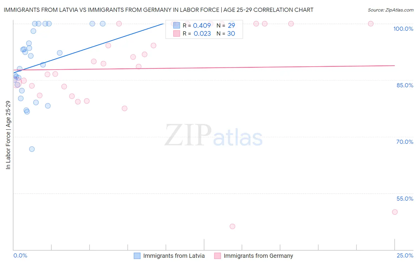 Immigrants from Latvia vs Immigrants from Germany In Labor Force | Age 25-29