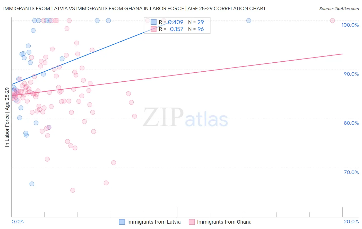 Immigrants from Latvia vs Immigrants from Ghana In Labor Force | Age 25-29