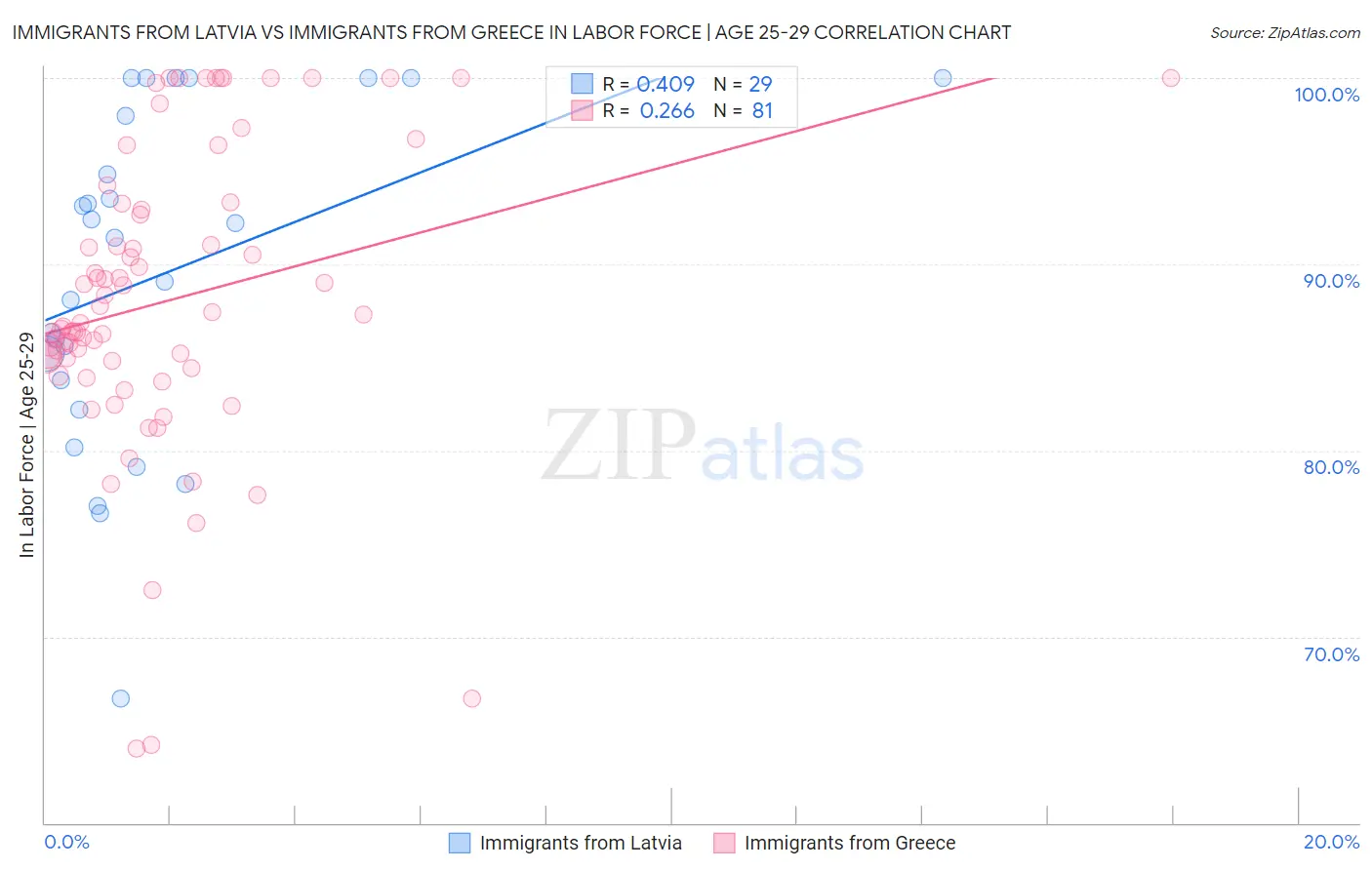 Immigrants from Latvia vs Immigrants from Greece In Labor Force | Age 25-29