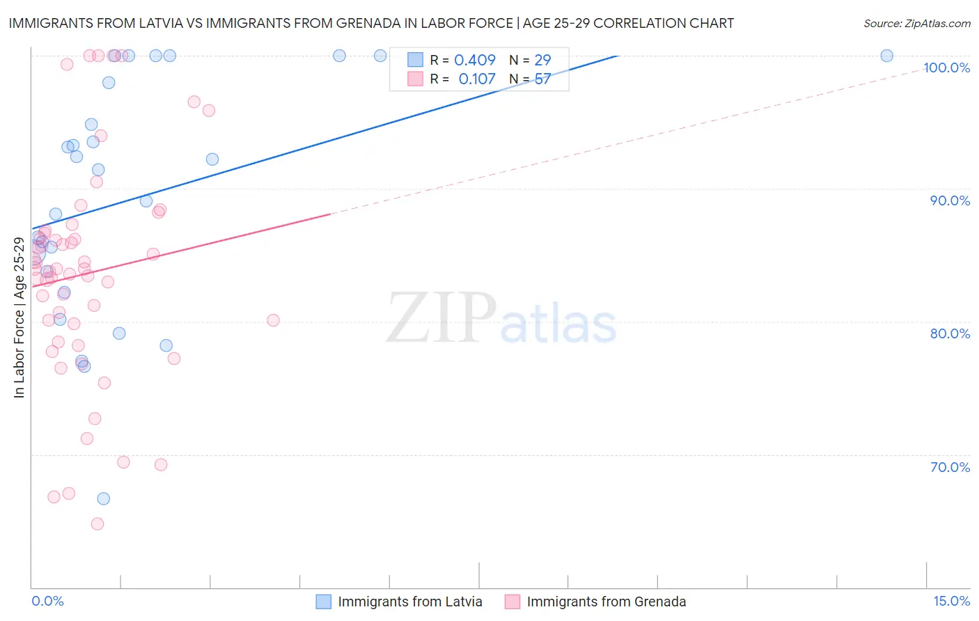 Immigrants from Latvia vs Immigrants from Grenada In Labor Force | Age 25-29