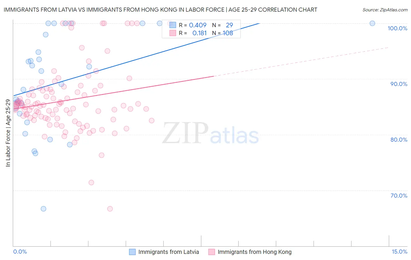 Immigrants from Latvia vs Immigrants from Hong Kong In Labor Force | Age 25-29