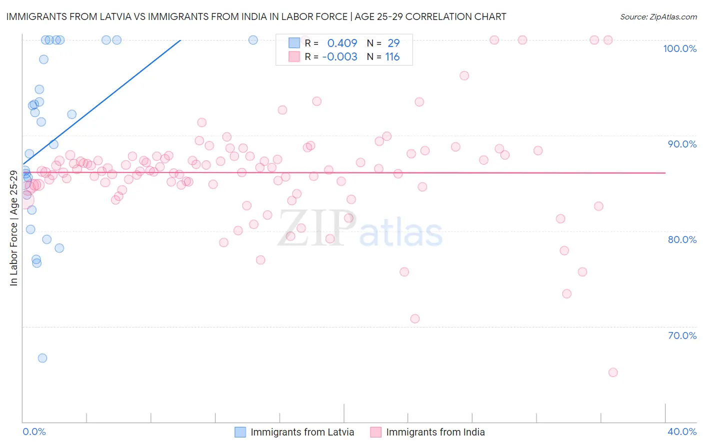 Immigrants from Latvia vs Immigrants from India In Labor Force | Age 25-29