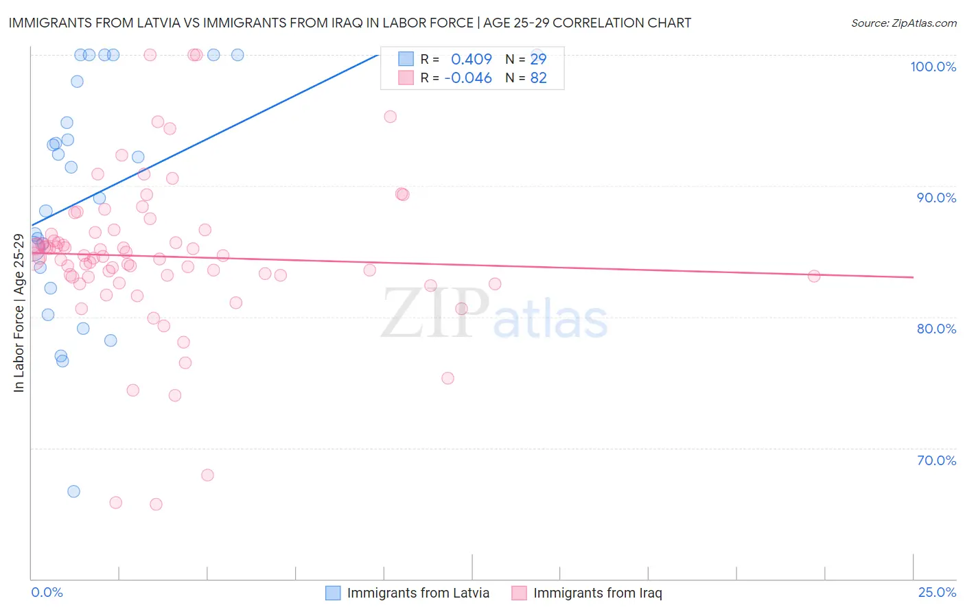 Immigrants from Latvia vs Immigrants from Iraq In Labor Force | Age 25-29