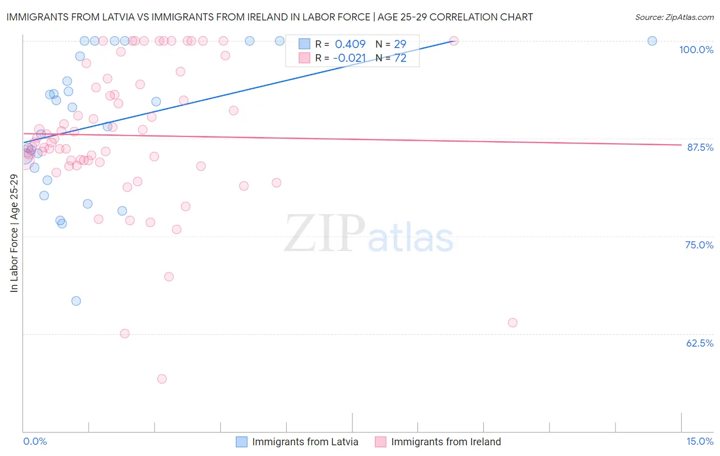 Immigrants from Latvia vs Immigrants from Ireland In Labor Force | Age 25-29
