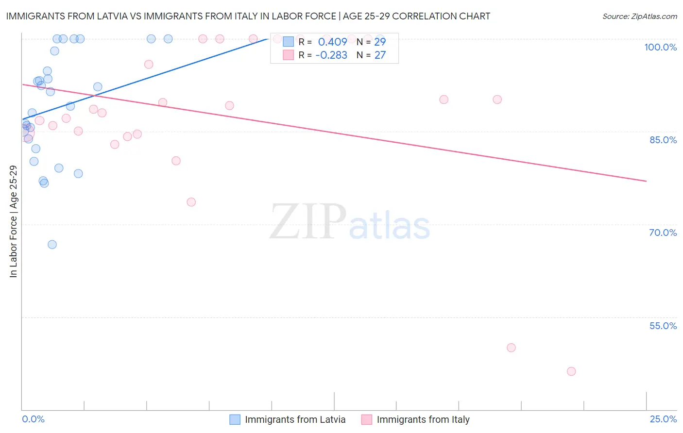 Immigrants from Latvia vs Immigrants from Italy In Labor Force | Age 25-29