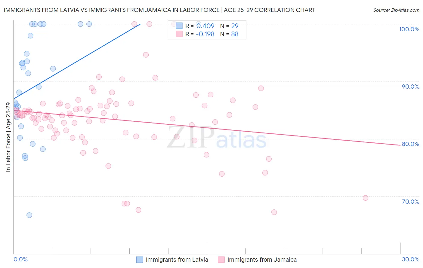 Immigrants from Latvia vs Immigrants from Jamaica In Labor Force | Age 25-29