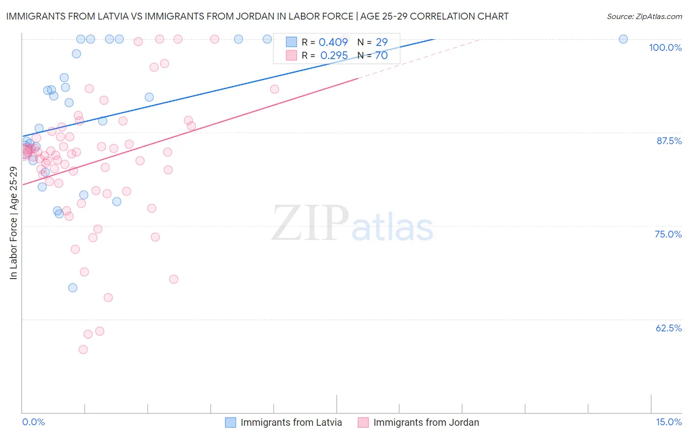 Immigrants from Latvia vs Immigrants from Jordan In Labor Force | Age 25-29