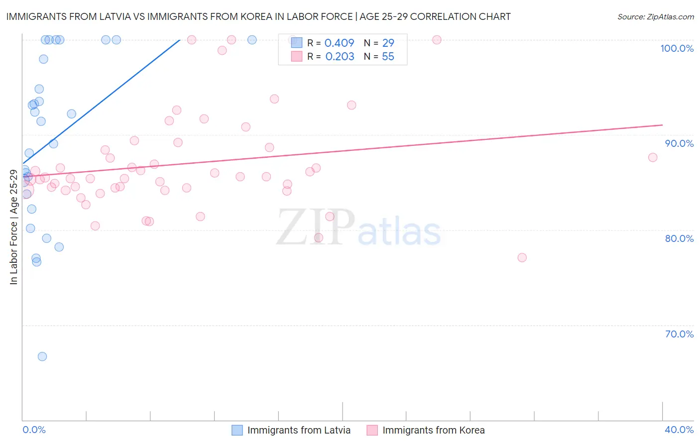 Immigrants from Latvia vs Immigrants from Korea In Labor Force | Age 25-29