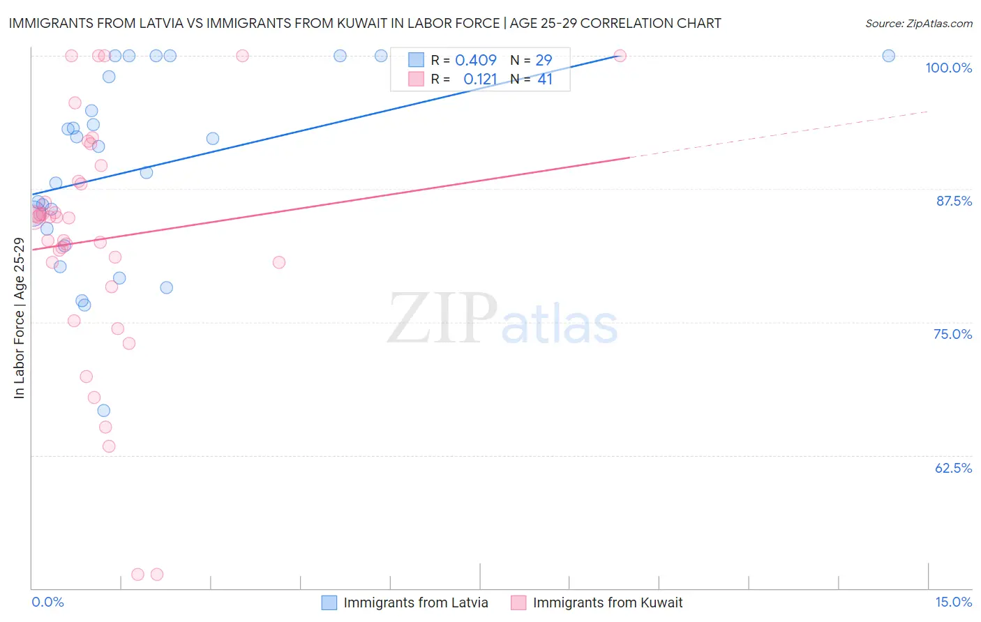 Immigrants from Latvia vs Immigrants from Kuwait In Labor Force | Age 25-29