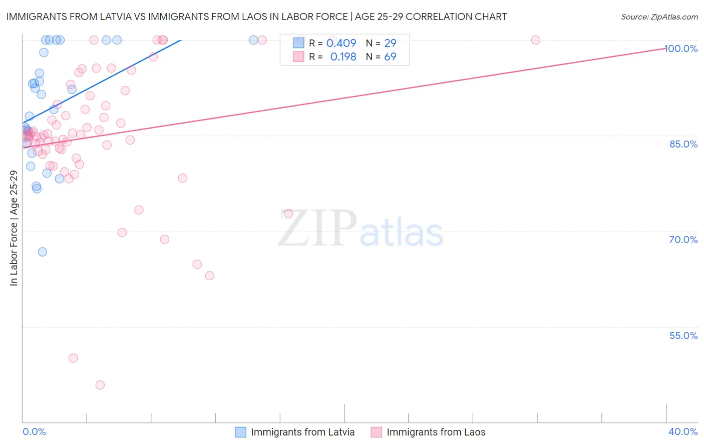 Immigrants from Latvia vs Immigrants from Laos In Labor Force | Age 25-29