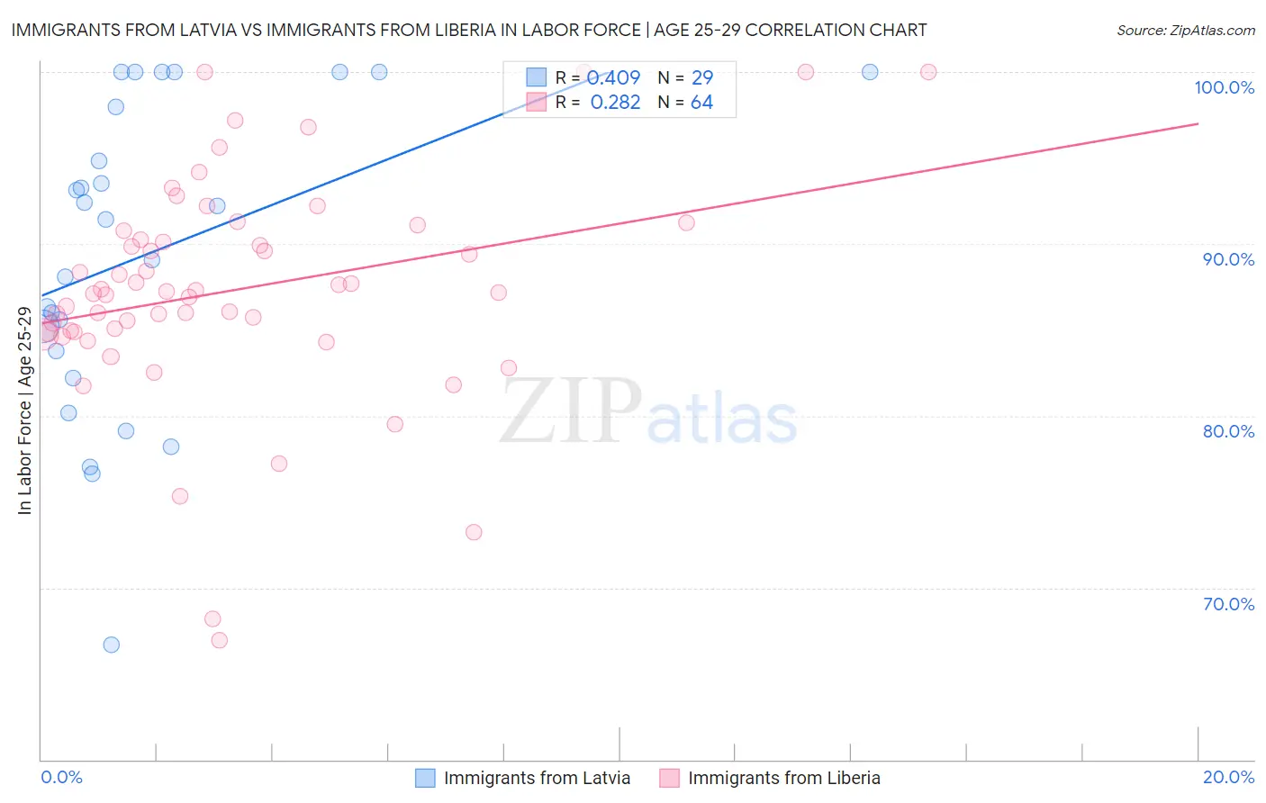 Immigrants from Latvia vs Immigrants from Liberia In Labor Force | Age 25-29