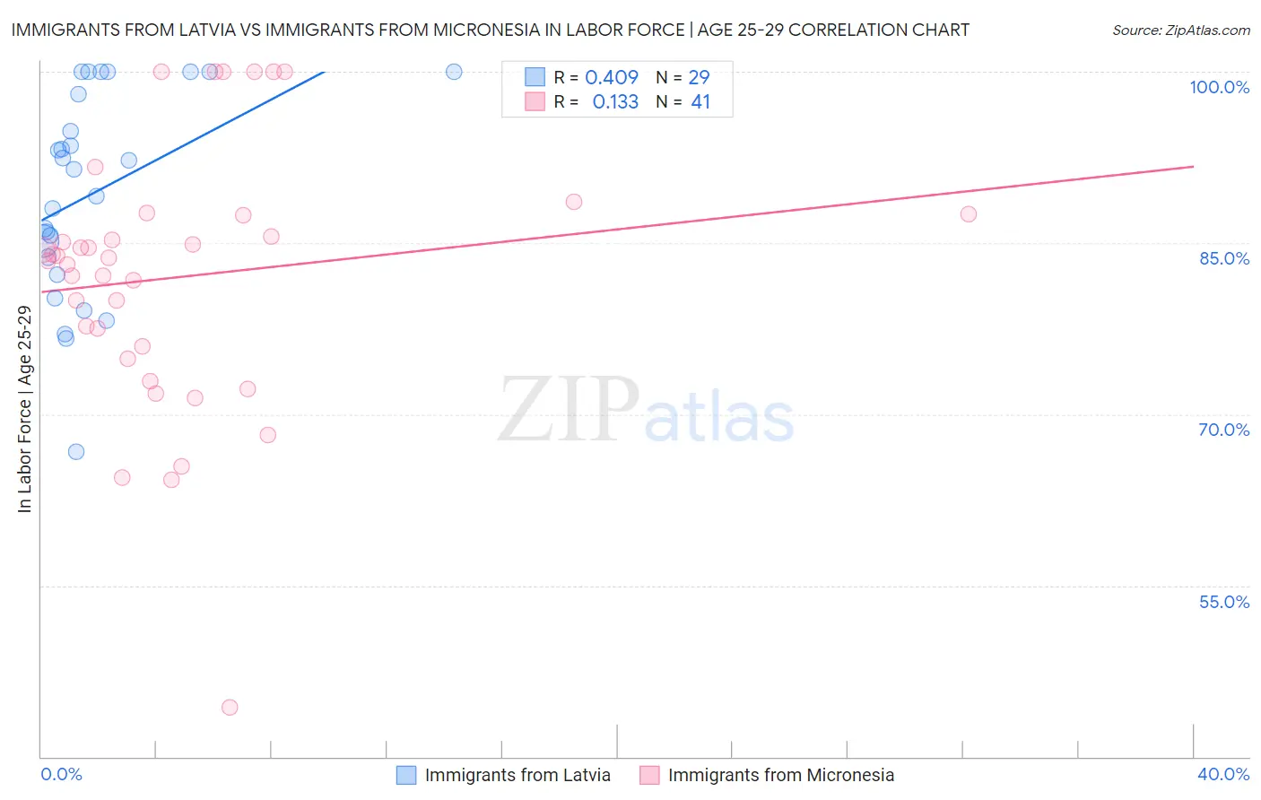 Immigrants from Latvia vs Immigrants from Micronesia In Labor Force | Age 25-29