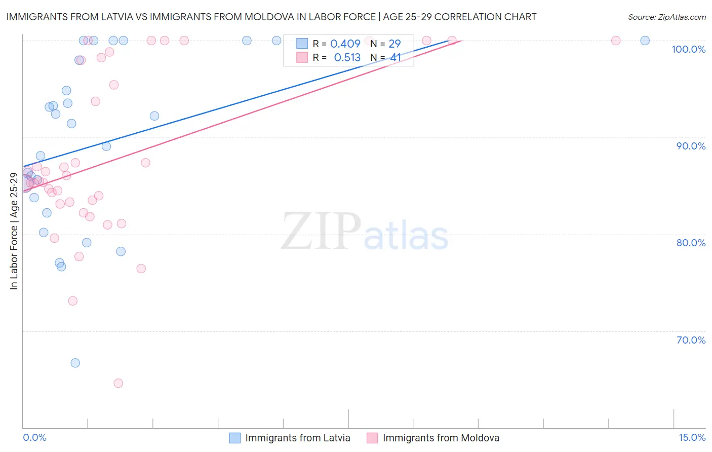 Immigrants from Latvia vs Immigrants from Moldova In Labor Force | Age 25-29