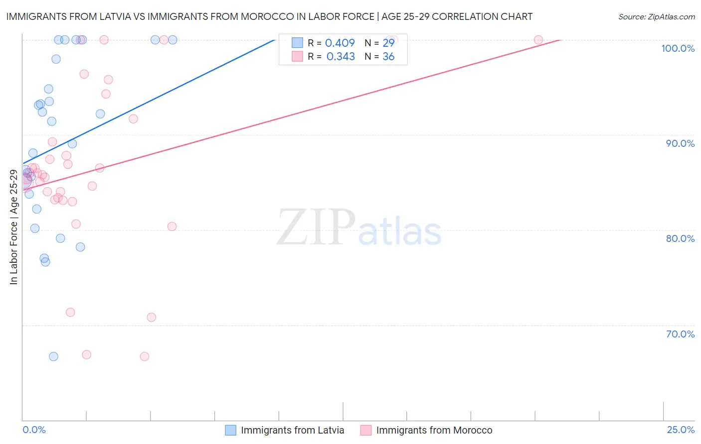Immigrants from Latvia vs Immigrants from Morocco In Labor Force | Age 25-29