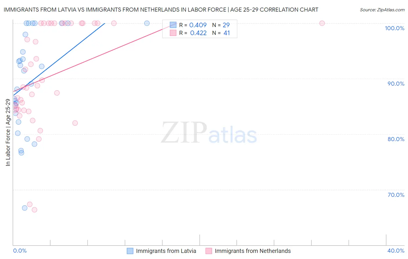Immigrants from Latvia vs Immigrants from Netherlands In Labor Force | Age 25-29