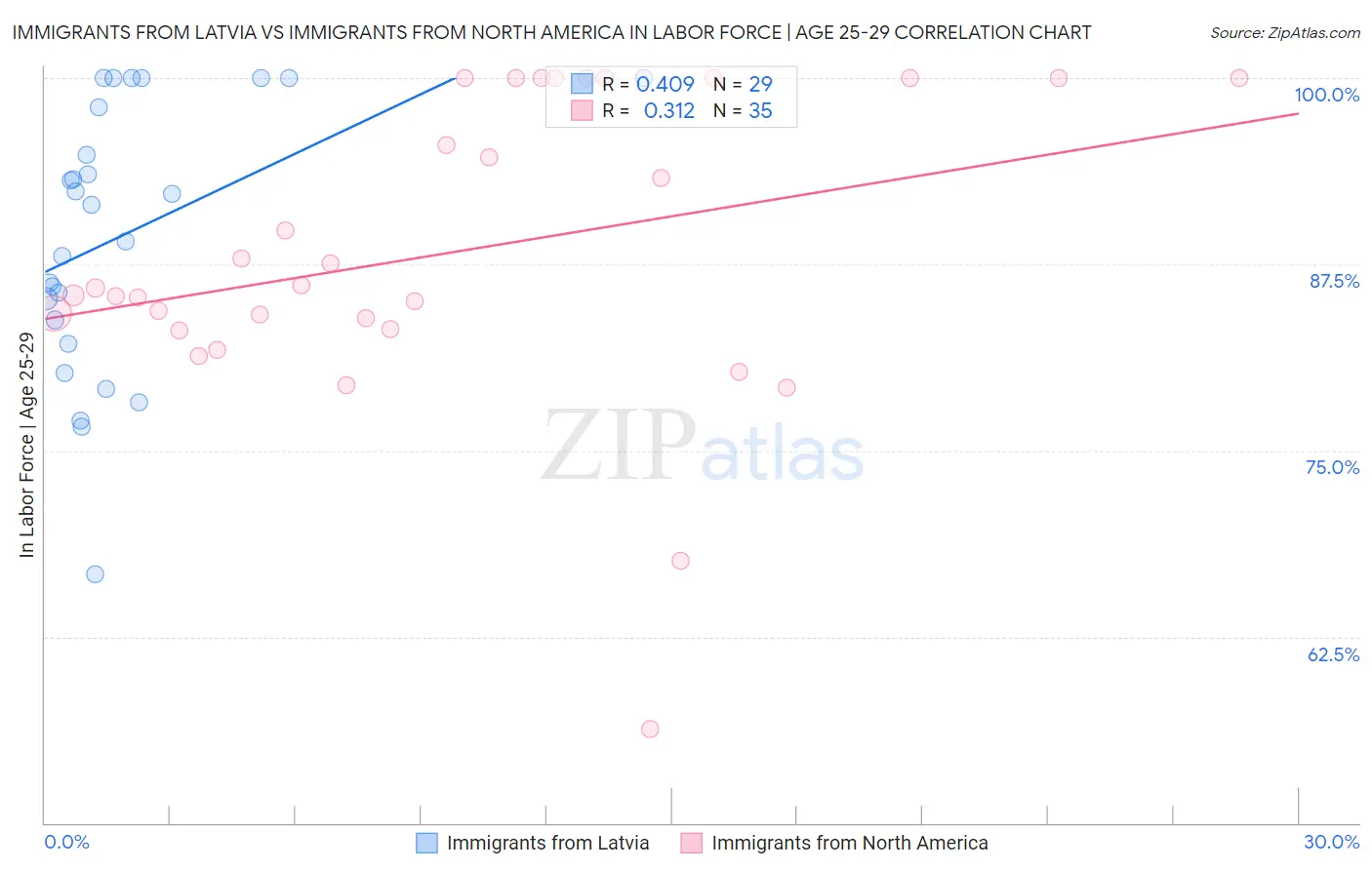 Immigrants from Latvia vs Immigrants from North America In Labor Force | Age 25-29
