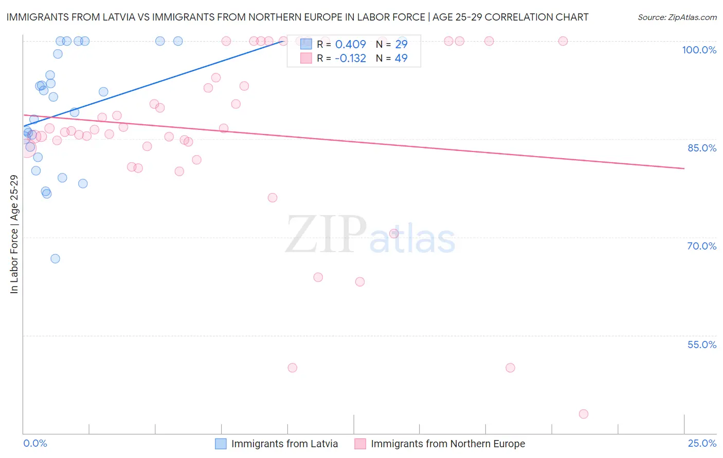Immigrants from Latvia vs Immigrants from Northern Europe In Labor Force | Age 25-29