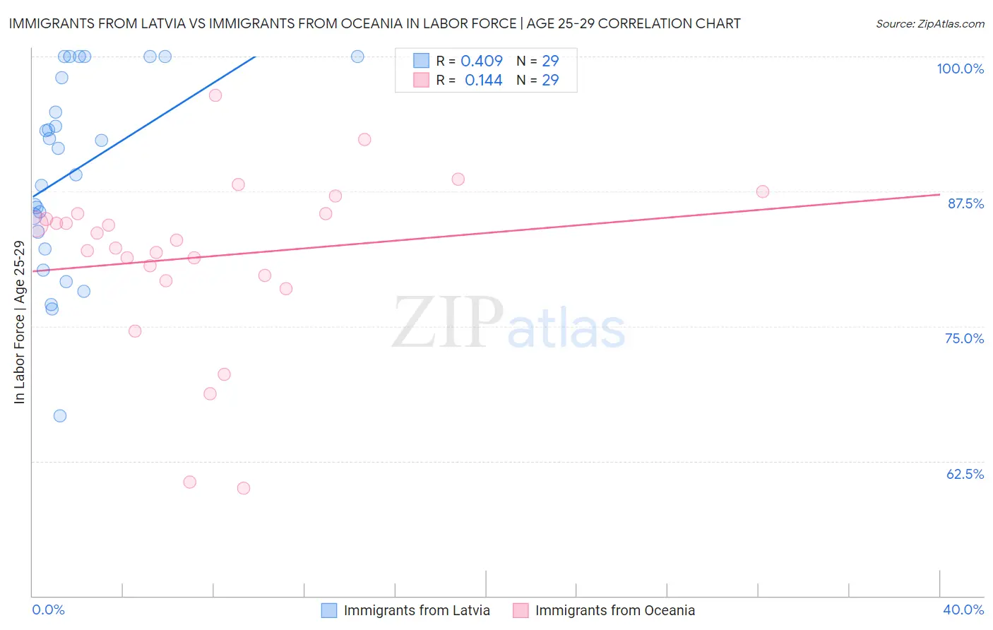 Immigrants from Latvia vs Immigrants from Oceania In Labor Force | Age 25-29
