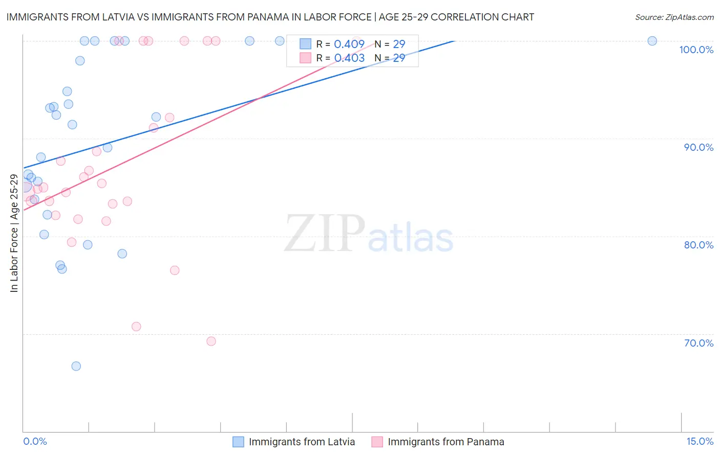 Immigrants from Latvia vs Immigrants from Panama In Labor Force | Age 25-29
