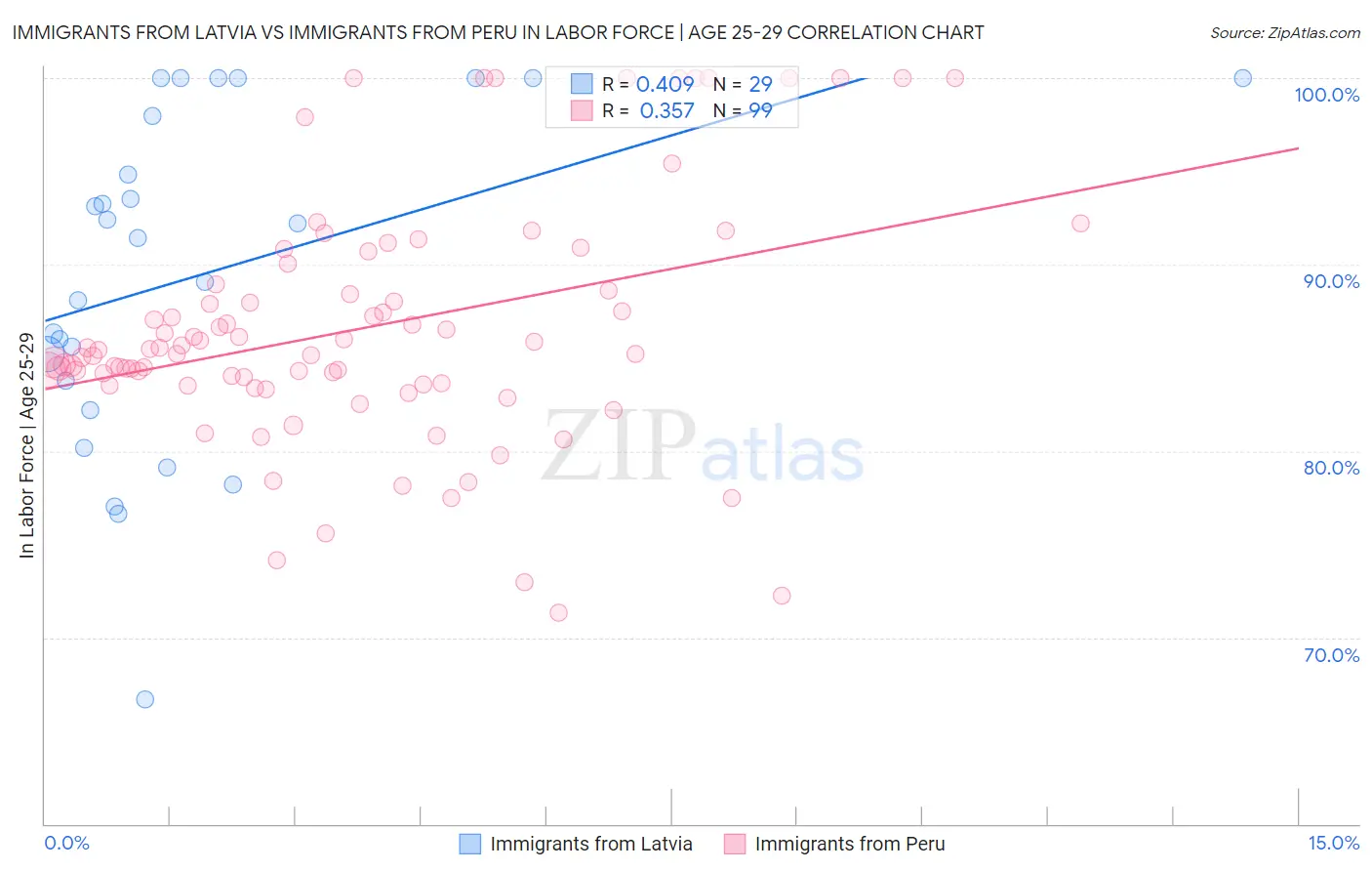 Immigrants from Latvia vs Immigrants from Peru In Labor Force | Age 25-29