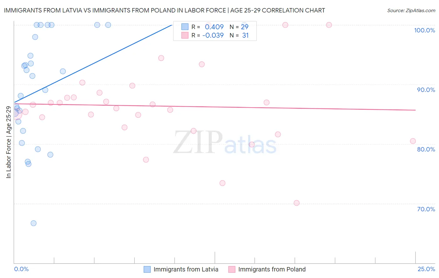 Immigrants from Latvia vs Immigrants from Poland In Labor Force | Age 25-29