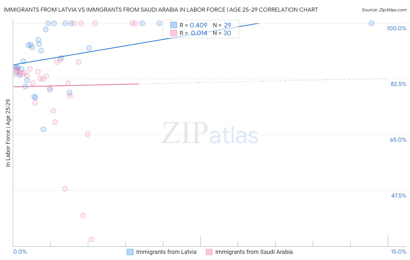 Immigrants from Latvia vs Immigrants from Saudi Arabia In Labor Force | Age 25-29