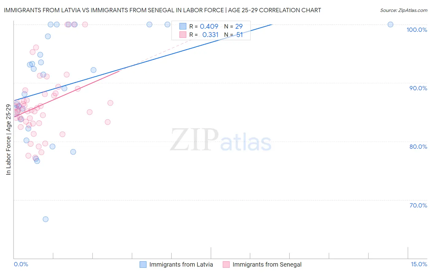 Immigrants from Latvia vs Immigrants from Senegal In Labor Force | Age 25-29