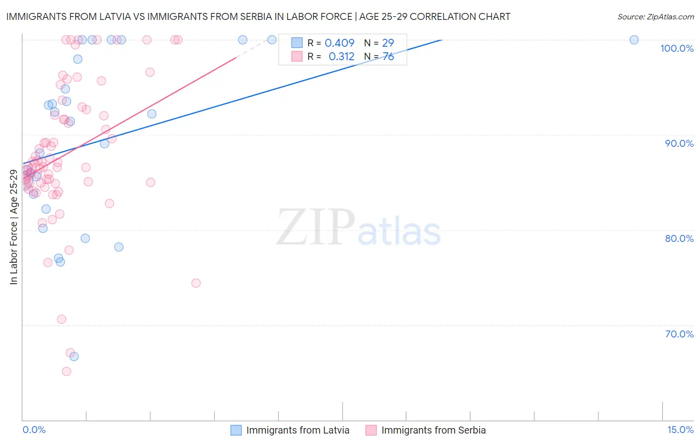 Immigrants from Latvia vs Immigrants from Serbia In Labor Force | Age 25-29