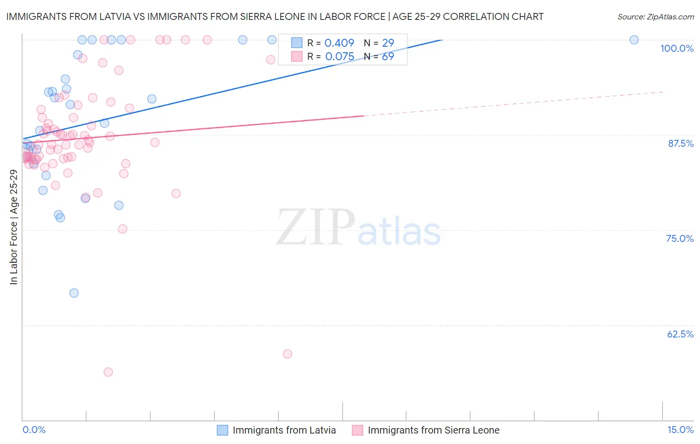 Immigrants from Latvia vs Immigrants from Sierra Leone In Labor Force | Age 25-29