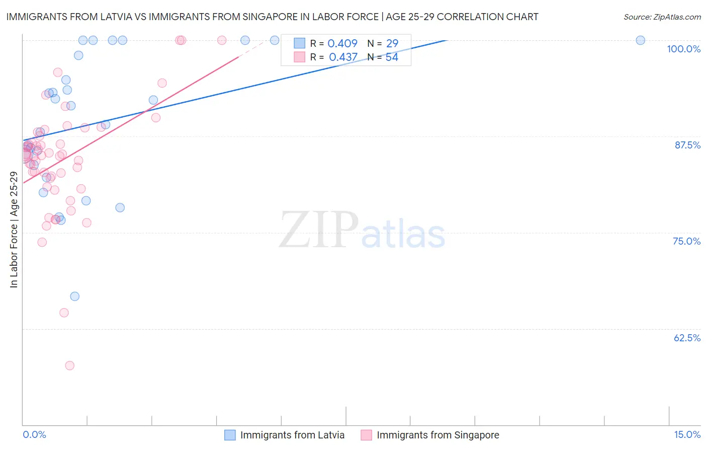 Immigrants from Latvia vs Immigrants from Singapore In Labor Force | Age 25-29