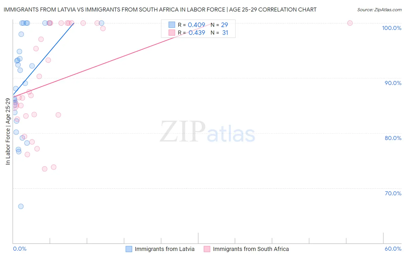 Immigrants from Latvia vs Immigrants from South Africa In Labor Force | Age 25-29