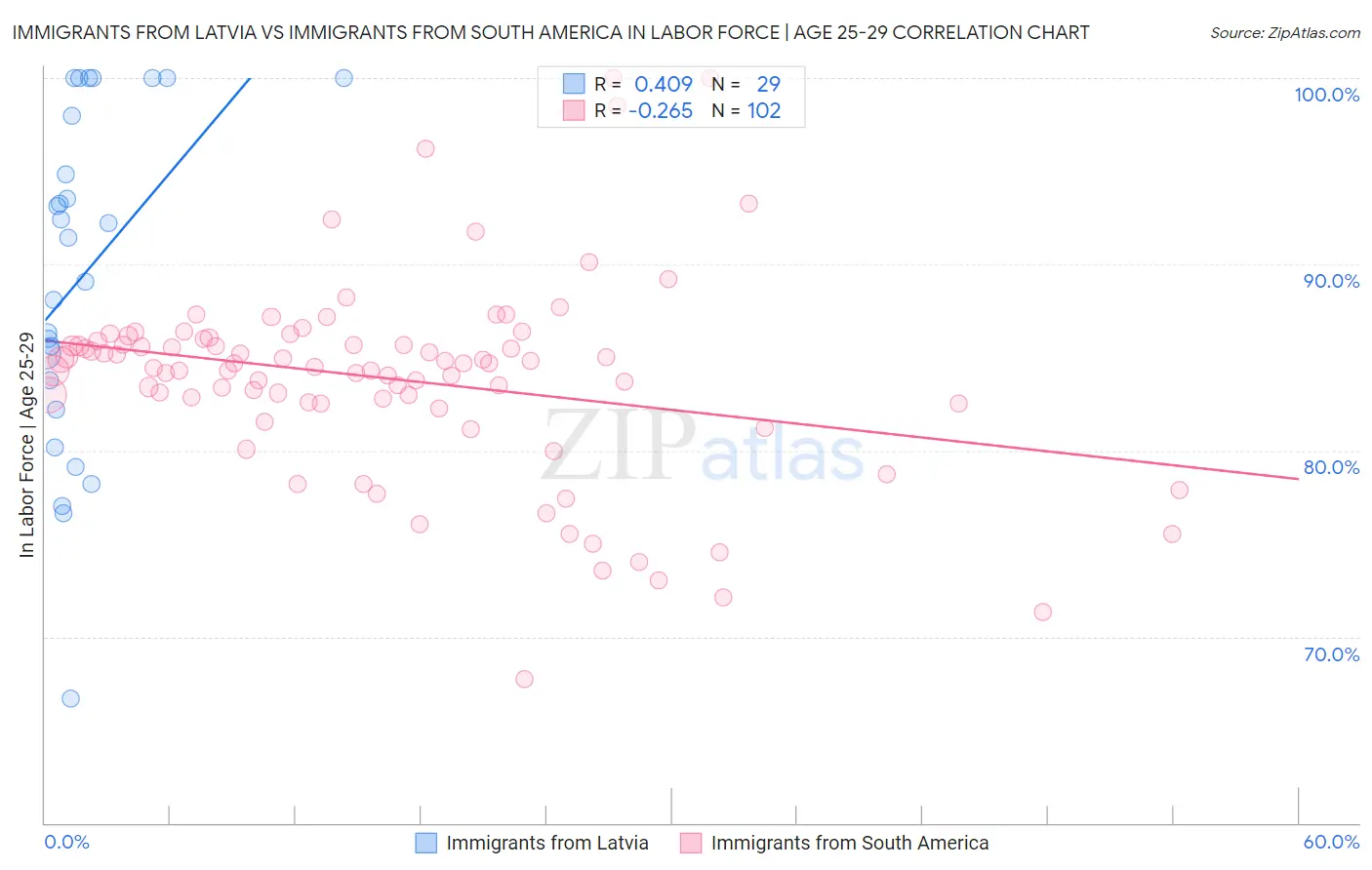 Immigrants from Latvia vs Immigrants from South America In Labor Force | Age 25-29